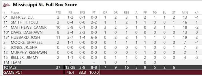 Mississippi State Halftime Box Score